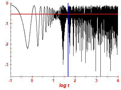 Survival probability log
